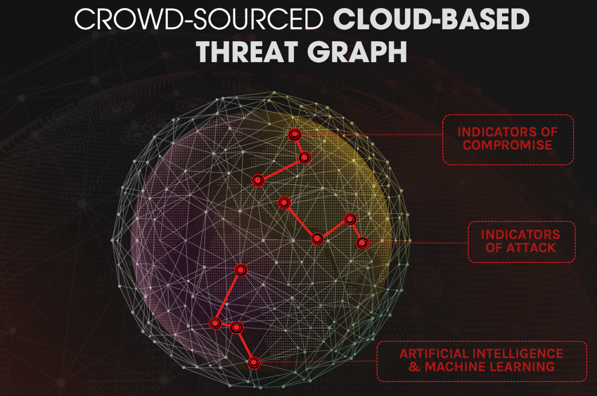 CrowdStrike Threat Graph