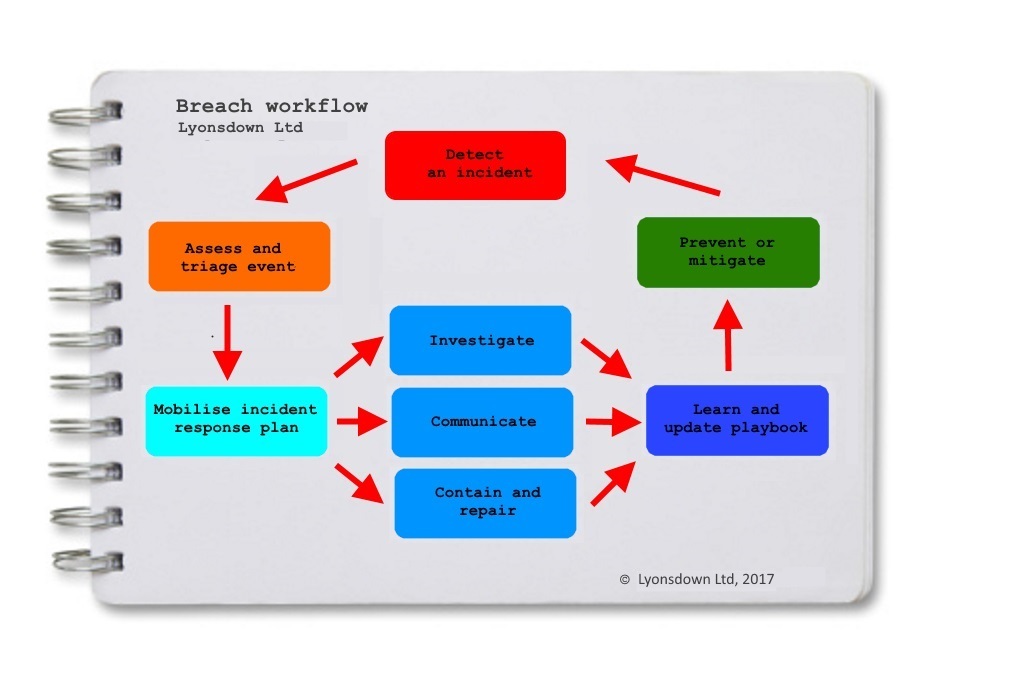 breach process