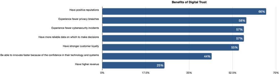 Source: ISACA State of Digital Trust Survey